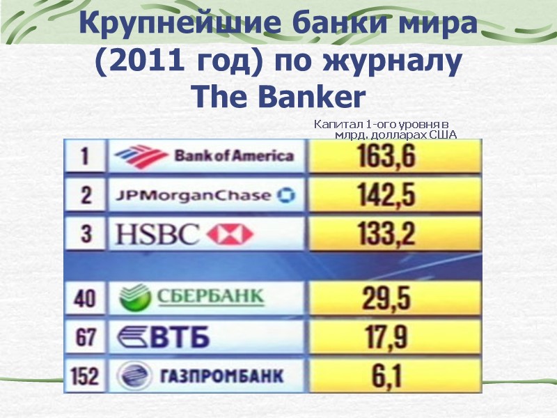 Крупнейшие банки мира  (2011 год) по журналу  The Banker Капитал 1-ого уровня